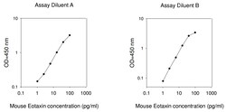Raybiotech Inc Mouse Eotaxin-1 (CCL11) ELISA Kit, Quantity: Each of 1
