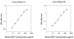 Raybiotech Inc Mouse MCP-1 ELISA Kit, Quantity: Each of 1