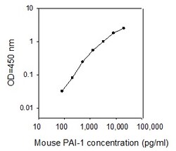 Raybiotech Inc Mouse PAI-1 ELISA Kit, Quantity: Each of 1