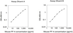 Raybiotech Inc MOUSE PF-4 ELISA, Quantity: Pack of 1