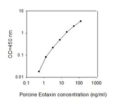 Raybiotech Inc Porcine CCL11 ELISA Kit, Quantity: Each of 1