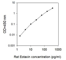 Raybiotech Inc Rat Eotaxin-1 ELISA Kit, Quantity: Each of 1