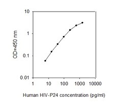 Raybiotech Inc Human HIV-P24 ELISA Kit, Quantity: Each of 1