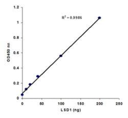 Epigentek Inc Epigenase LSD1 Demethylase Activity/Inhibition Assay Kit