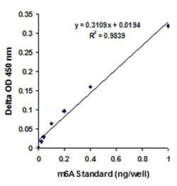 Epigentek Inc EpiQuik m6A RNA Methylation Quantification Kit (Colorimetric)