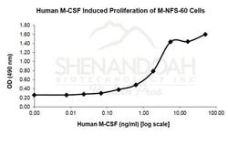 FUJIFILM BIOSCIENCES INC Human M-CSF, Recombinant Protein, Shenandoah Biotechnology,