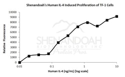FUJIFILM BIOSCIENCES INC Human IL-4 , Recombinant Protein, Shenandoah Biotechnology,