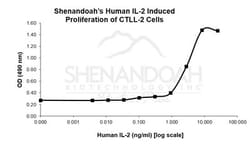 FUJIFILM BIOSCIENCES INC Human IL-2 , Recombinant Protein, Shenandoah Biotechnology,