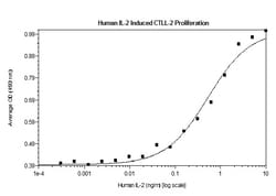 FUJIFILM BIOSCIENCES INC Human IL-2 , Recombinant Protein, Shenandoah Biotechnology,