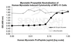 FUJIFILM BIOSCIENCES INC Human Myostatin Propeptide, Recombinant Protein,