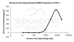 FUJIFILM BIOSCIENCES INC Human IL-32 alpha, Recombinant Protein, Shenandoah