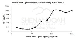FUJIFILM BIOSCIENCES INC Human RANK-Ligand, Recombinant Protein, Shenandoah