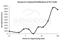 FUJIFILM IRVINE SCIENTIFIC INC Human IL-3 , Recombinant Protein, Shenandoah