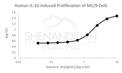 FUJIFILM BIOSCIENCES INC Human IL-10, Recombinant Protein, Shenandoah Biotechnology,