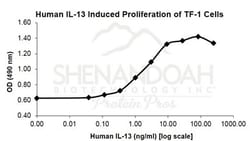 FUJIFILM BIOSCIENCES INC Human IL-13, Recombinant Protein, Shenandoah Biotechnology,