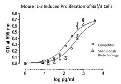 FUJIFILM BIOSCIENCES INC Mouse IL-3, Recombinant Protein, Shenandoah Biotechnology,