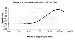 FUJIFILM BIOSCIENCES INC Mouse IL-6, Recombinant Protein, Shenandoah Biotechnology,