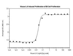 FUJIFILM BIOSCIENCES INC Mouse IL-6, Recombinant Protein, Shenandoah Biotechnology,