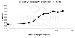 FUJIFILM BIOSCIENCES INC Mouse SCF, Recombinant Protein, Shenandoah Biotechnology,