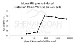 FUJIFILM IRVINE SCIENTIFIC INC ACF Mouse IFN-gamma, Recombinant Protein,