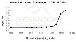 FUJIFILM BIOSCIENCES INC Mouse IL-2, Recombinant Protein, Shenandoah Biotechnology,