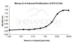 FUJIFILM BIOSCIENCES INC Mouse IL-4, Recombinant Protein, Shenandoah Biotechnology,