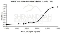 FUJIFILM BIOSCIENCES INC Mouse EGF, Recombinant Protein, Shenandoah Biotechnology,