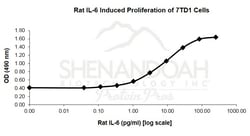 FUJIFILM BIOSCIENCES INC Rat IL-6, Recombinant Protein, Shenandoah Biotechnology,