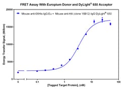 Columbia Biosciences Corp MS ANTI-HA DYLIGHT650 100UG, Quantity: Each of
