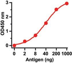 ProSci LLC SARS-CoV Matrix Antibody, Rabbit Polyclonal, Quantity: Each