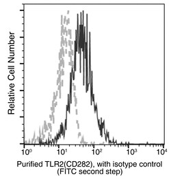 Sino Biological TLR2/CD282 Antibody (APC), Rabbit MAb 25Tests, Quantity: