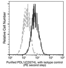 Sino Biological Anti-PD-L1/B7-H1 Antibody (APC), Mouse Monoclonal, Quantity: