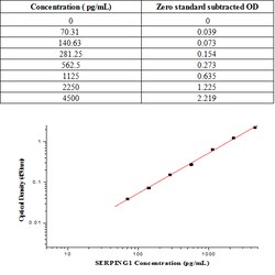 Sino Biological Human C1 inhibitor/C1-INH ELISA Kit, Quantity: Each of