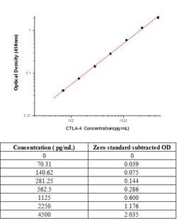 Sino Biological&nbsp;Human CTLA-4 Matched ELISA Antibody Pair Set