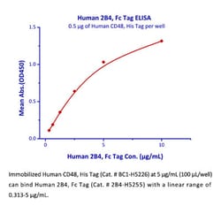 ACROBiosystems ACROBiosystems Human 2B4 / CD244 / SLAMF4 Protein, Fc Tag,