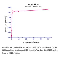 ACROBiosystems Recombinant Protein;Cynomolgus / Rhesus macaque 4-1BB /