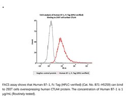 ACROBiosystems Recombinant Protein;Human B7-1 / CD80 Protein, Fc Tag (HPLC-verified);HEK293;100UG;B71,CD80,B7,B7-1,B7.1,BB1,CD28LG,CD28LG1,LAB7,