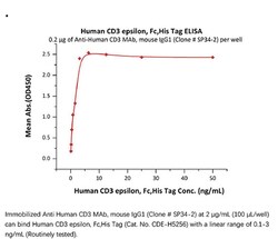 ACROBiosystems Recombinant Protein;Human CD3 epsilon Protein, His Tag HEK293;100UG;CDE,FLJ18683,T3E,TCRE,CD3E,CD3-epsilon,CD3
