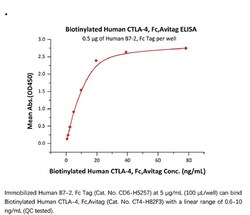 ACROBiosystems Recombinant Protein;Biotinylated Human CTLA-4, Fc Tag, Avi