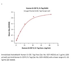 ACROBiosystems Recombinant Protein;Human G-CSF R / CD114 Protein, Fc Tag;HEK293;200UG;GCR,CSF3R,CD114,GCSFR,GCSF-R,G-CSF-R,CSF-3R,