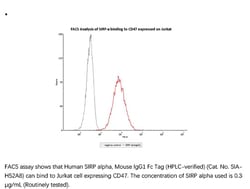 ACROBiosystems Recombinant Protein;Human SIRP alpha / CD172a Protein, mouse