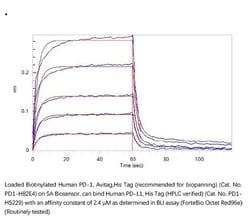 ACROBiosystems Recombinant Protein;Biotinylated Human PD-1 / PDCD1 (recommended