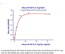 ACROBiosystems Recombinant Protein;Mouse M-CSF R / CSF1R / CD115 Protein,
