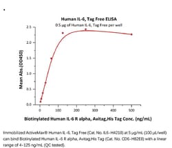 ACROBiosystems Recombinant Protein;ActiveMax Recombinant Human IL-6;HEK293;20UG;IL6,IL6,HGF,IL-6,Interleukin,Interleukin-6,Interleukin6,BSF2,HSF,IFNB2,
