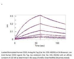 ACROBiosystems Recombinant Protein;Biotinylated Human CD30 / TNFRSF8 Protein,
