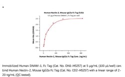 ACROBiosystems Recombinant Protein;Human Nectin-2 / CD112 Protein, Mouse