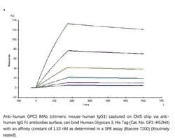 ACROBiosystems Recombinant Protein;Human Glypican 3 / GPC3 Protein;HEK293;1MG;GP3,GPC3,OCI5,Glypican-3,GPC-3,GTR2-2,Glypican