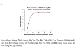 ACROBiosystems Recombinant Protein;Biotinylated Mouse OX40 / TNFRSF4 /