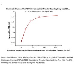 ACROBiosystems Recombinant Protein;Biotinylated Human Integrin alpha V