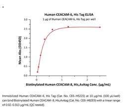 ACROBiosystems Recombinant Protein;Human CEACAM-6 / CD66c Protein;HEK293;100UG;CE6,CEACAM6,CEACAM-6,CEACAM